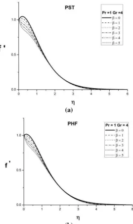 Fig. 2. Effect of ferrohydrodynamic interaction  parameter    on velocity profile in PST and 