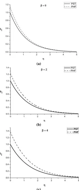 Fig. 7. Effect of Grashof number Gr on  temperature profile in PST and PHF with    = 