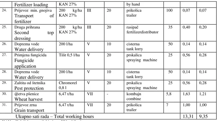 Tablica 2. Troškovi  i rezultati  proizvodnje pšenice pri različitim načinima obrade tla  Table 2