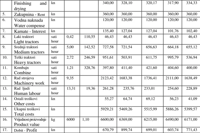 Tablica 3. Ekonomski pokazatelji uspjeha proizvodnje p š enice pri razli č itim na č inima obrade tla  Table 3