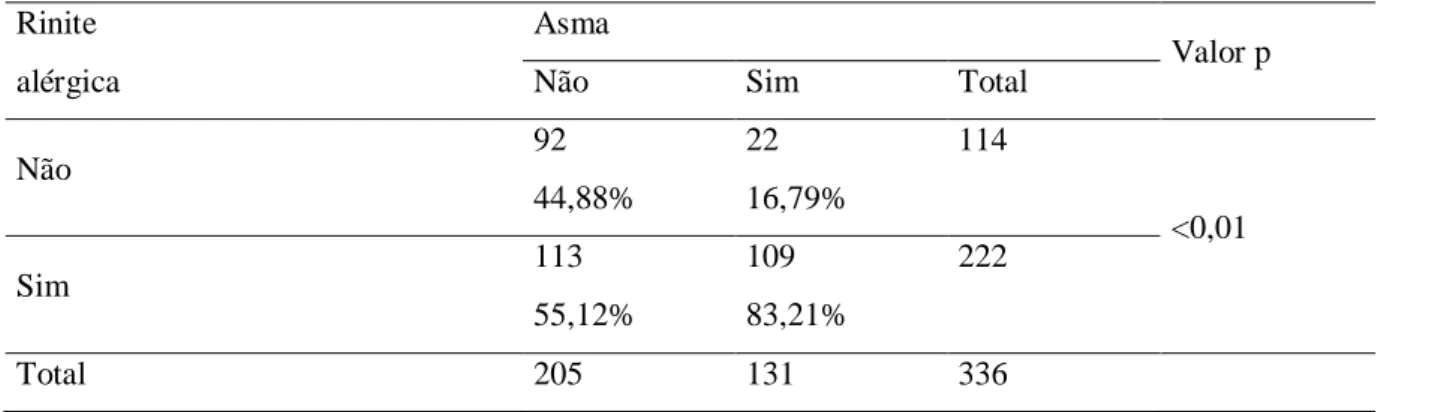 Tabela 1- Associação entre asma e rinite alérgica por teste qui-quadrado (n=336). 