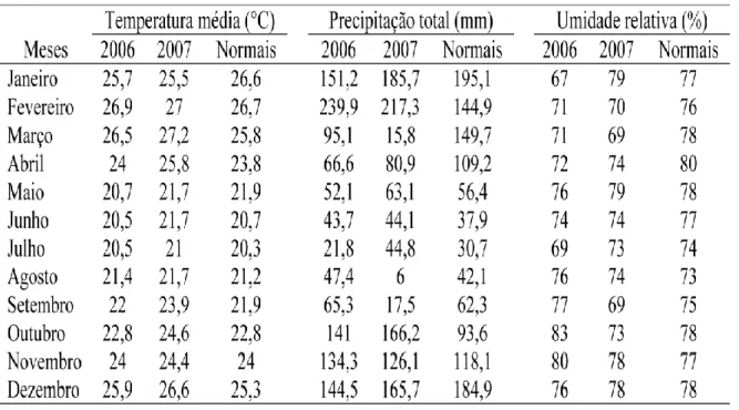 Tabela  2.  Médias  mensais  dos  fatores  climáticos  dos  anos  de  2006,  2007  e  Normais  Climatológicas (1961–1990), Estação Ecologia Agrícola–Seropédica, RJ