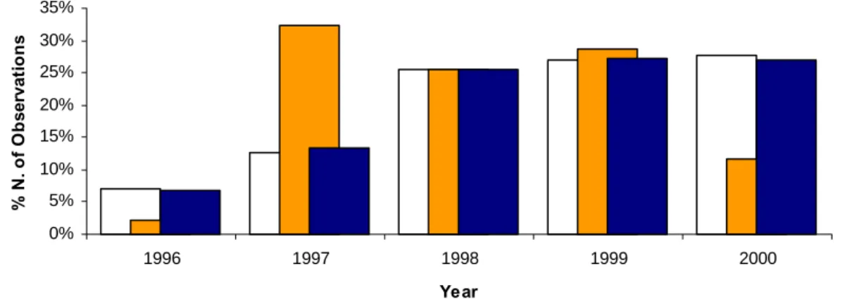 Figure 3 – Accounting Statement Yearly Distribution 