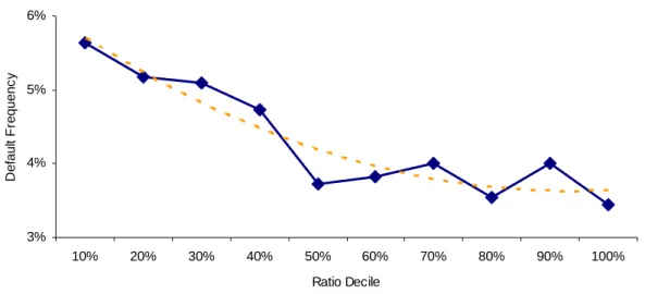 Figure 6 – Average Default Frequency by Current Ratio Decile 