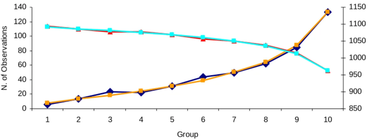 Figure 12 – Model A: Hosmer-Lemeshow Test 
