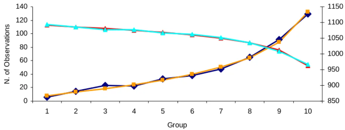 Figure 13 – Model B: Hosmer-Lemeshow Test 