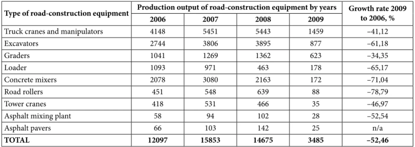 Table 2 shows the dynamics of the road-construc- road-construc-tion machinery producroad-construc-tion in Russia in 2006–2009.