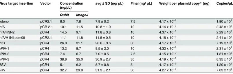 Table 1. Plasmid concentrations and copy number determination.