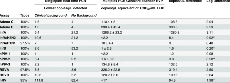Table 2. LOD comparison summary.