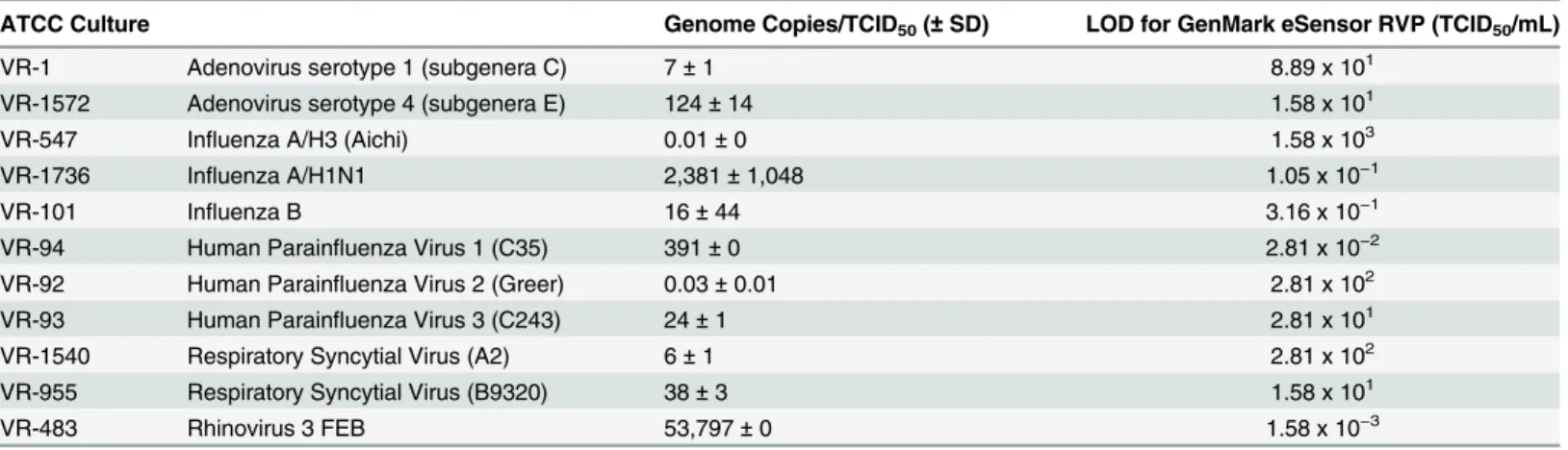 Table 3. Relationship between TCID50/mL concentrations and copy number.
