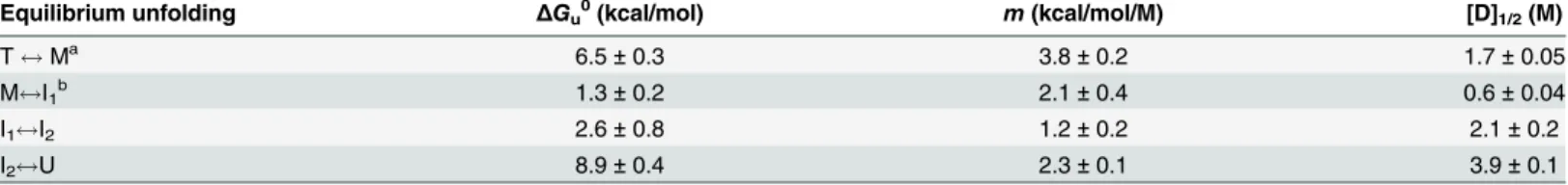 Table 2. Thermodynamic parameters for K315A mutant δ -crystallin.