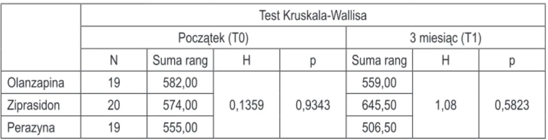 Tabela 2.  Test Kruskala-Wallisa dla całkowitego rezultatu PANSS – na początku   i na końcu badania