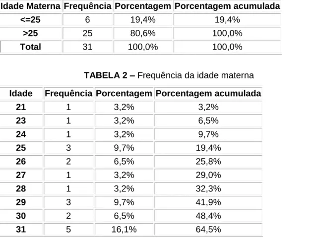 TABELA 1 – Idade materna 