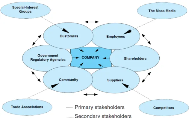 Figure 3 - Primary and Secondary Stakeholders 