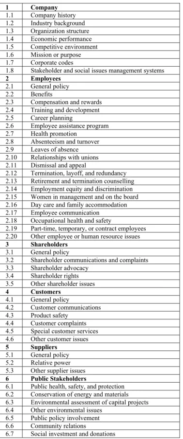 Table 4 - Typical Corporate and Stakeholder Issues as assumed by Clarkson (1995) 