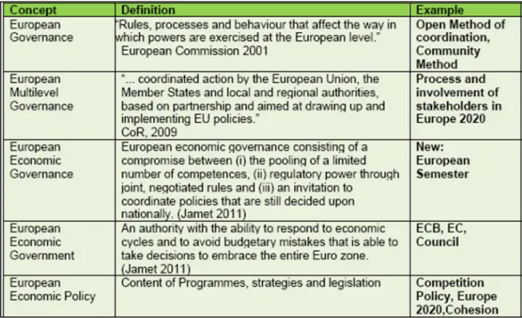 Table 2 - Concepts and Definitions of Economic Governance, Government and Policies 