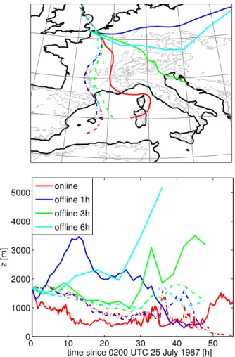 Fig. 7. Example comparisons of online (red) and offline trajectories based on one- (blue), three- (green) and six-hourly (cyan)  COSMO-model output starting at the same position calculated for the  simula-tion with 1x = 2.2 km