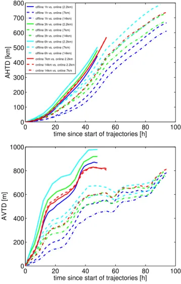 Fig. 8. Average horizontal (top) and vertical (bottom) transport de- de-viation for different trajectory data set pairs (AHTD and AVTD, respectively)