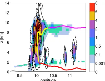 Fig. 10. Online trajectory ascending in a deep convective cloud in the COSMO2.2 simulation over the southern Po Valley in the evening of the 26 July 1987