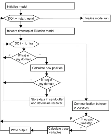 Fig. 1. Flowchart of the online trajectory module for the COSMO- COSMO-model.