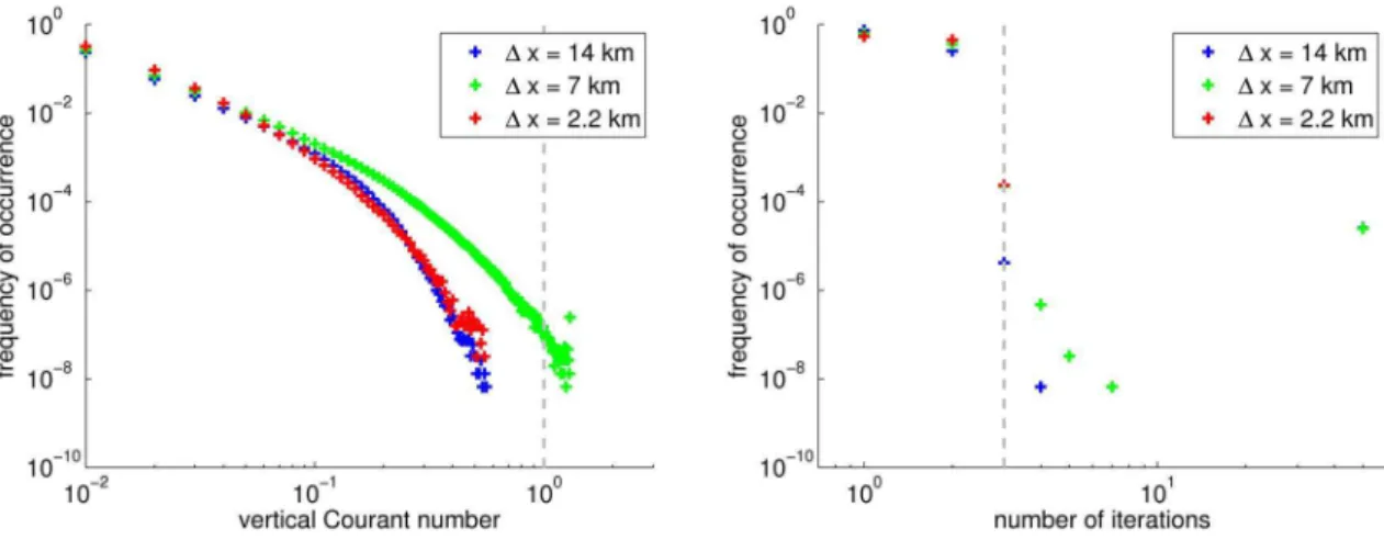 Fig. 2. Left: distribution of the vertical Courant numbers during all integration and iteration steps during the simulation of our Alpine case study