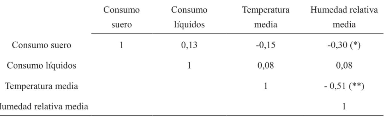 Tabla  III.  Correlaciones  entre  el  consumo  de  líquidos  y  los  parámetros  meteorológicos  LS  (Correlations between liquid intake and meteorological parameters LS) 