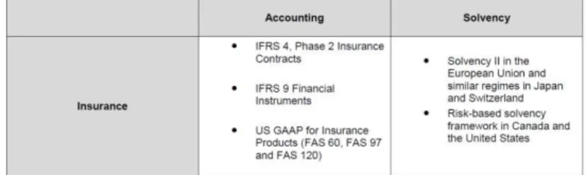 Figure no. 3 Main accounting standards and risk-based solvency/funding regulations   (Source:  http://www.oliverwyman.com/content/dam/oliver-wyman/  global/  en/files/ 