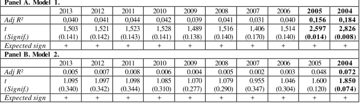 Table no. 1 Results generated  Panel A.  Model  1.  2013  2012  2011  2010  2009  2008  2007  2006  2005  2004  Adj R²  0,040  0,041  0,044  0,042  0,039  0,041  0,031  0,040  0,156  0,184  t  (Signif.)  1,503  (0.141)    1,521  (0.142)    1,523  (0.143)  