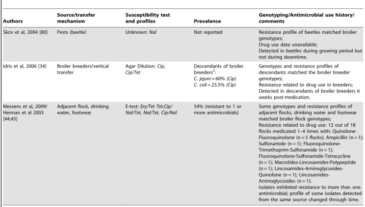 Table 6. Sources of antimicrobial-resistant Campylobacter.