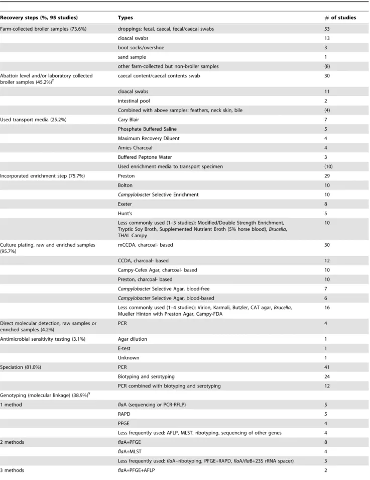 Table 7. Summary of Campylobacter isolation and genotyping protocols.