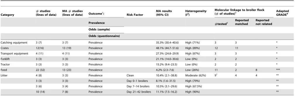 Table 3. Summary of meta-analysis, genotyping results and GRADE for catching equipment and other environmental-type samples.