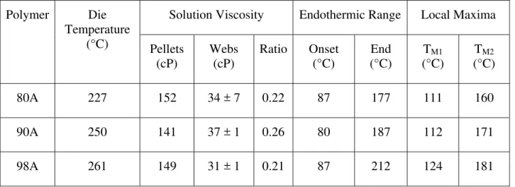 Table 1. TPU Properties and Melt Blowing Die Temperatures 