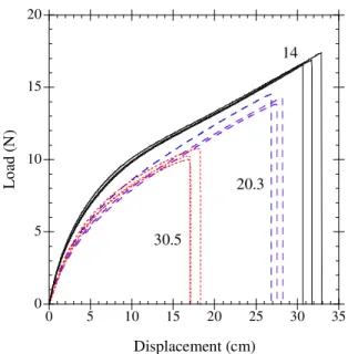 Figure 4. Load-displacement curves for 90A webs, three replicates for each DCD. Numbers on  curves are the DCD