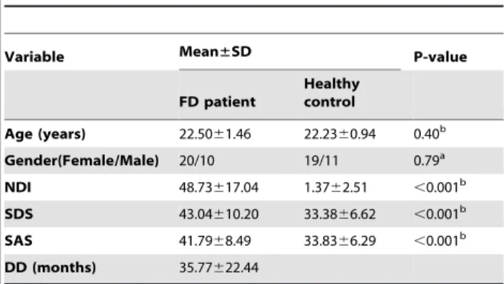 Table 1. Behavioral data between FD patients and healthy controls.