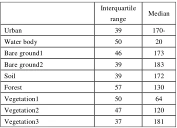 Table 2 Median and interquartile range of thermal band  data. 