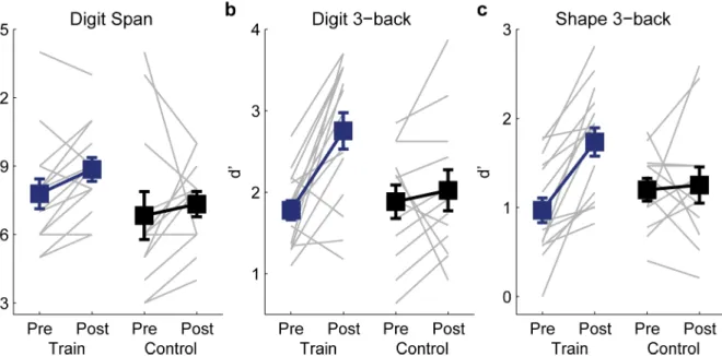 Fig 5. Transfer from Tone n-back to other WM tasks. Plotted are individual (grey lines) and group mean (filled squares) pre- and post-training performance of the trained participants (N = 17; blue) and controls (N = 12; black) on (a) backward Digit Span, (