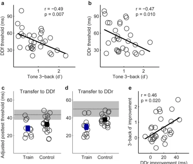 Fig 6. Transfer from Tone n-back to tone duration discrimination. (a, b) Correlation of DDf and DDr thresholds with Tone 3-back performance before training