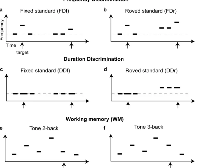 Fig 1. Discrimination and memory tasks. In all tasks tones (horizontal bars) were presented sequentially