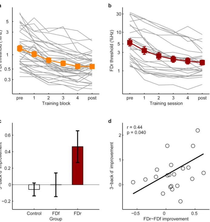 Fig 3. FDr but not FDf training transferred to WM. (a) FDf performance during training (N = 36) for individuals (grey lines) and group average (filled squares)