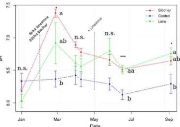 Figure 2. Soil pH (mean with 1 SE bars) during the time of the ex- ex-periment. Significant differences (p &lt; 0.05) are indicated with stars according ANOVA test and Tukey Honest Significant Differences (TukeyHSD) are indicated by different letters, n.s