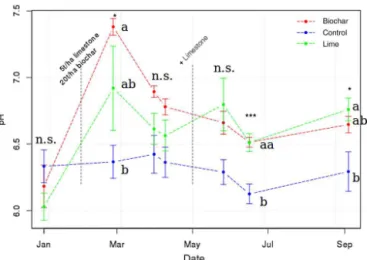 Figure 2. Soil pH (mean with 1 SE bars) during the time of the ex- ex-periment. Significant differences (p < 0.05) are indicated with stars according ANOVA test and Tukey Honest Significant Differences (TukeyHSD) are indicated by different letters, n.s