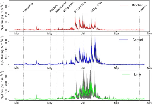 Figure 3. Mean N 2 O emissions for each treatment (coloured line) with highest and lowest replicate in grey.