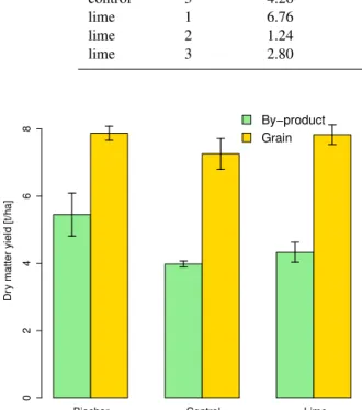 Figure 6. N uptake by grains and by-product (stem, leaves). Error bars show 1 SE (n = 3).