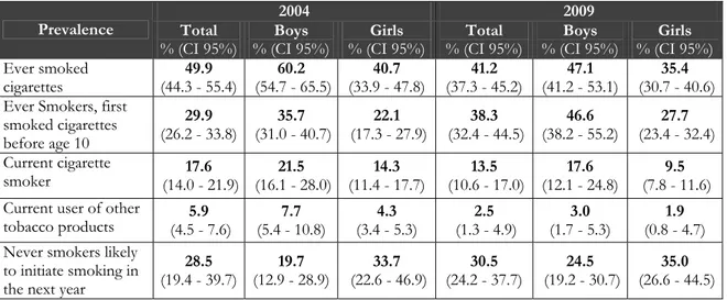Table 2.  Prevalence – ROMANIA 2004 and 2009 (13-15 Years ONLY)  2004  2009  Prevalence  Total  % (CI 95%)  Boys  % (CI 95%) Girls  % (CI 95%) Total  % (CI 95%) Boys  % (CI 95%)  Girls  % (CI 95%) Ever smoked  cigarettes  49.9   (44.3 - 55.4)  60.2   (54.7