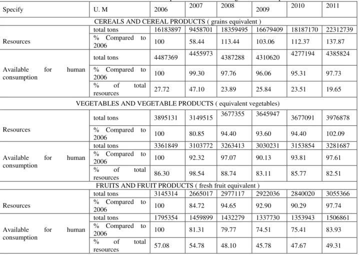 Table 1. And the available resources for human consumption in the main categories of food products in Romania