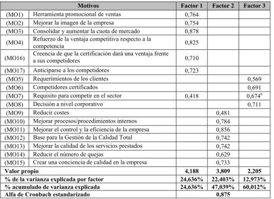 Tabla 8. Matriz rotada de las razones para certificarse (% de la varianza)  Motivos  Factor 1  Factor 2  Factor 3 