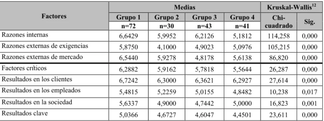 Tabla 14. Medias por factor y pruebas estadísticas para comparar diferencias 