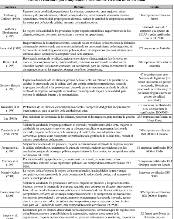 Tabla 1. Razones para implantar Sistemas de Gestión de la Calidad 