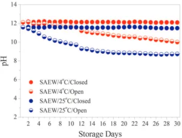 Figure 1. pH storage stability of SAEW.