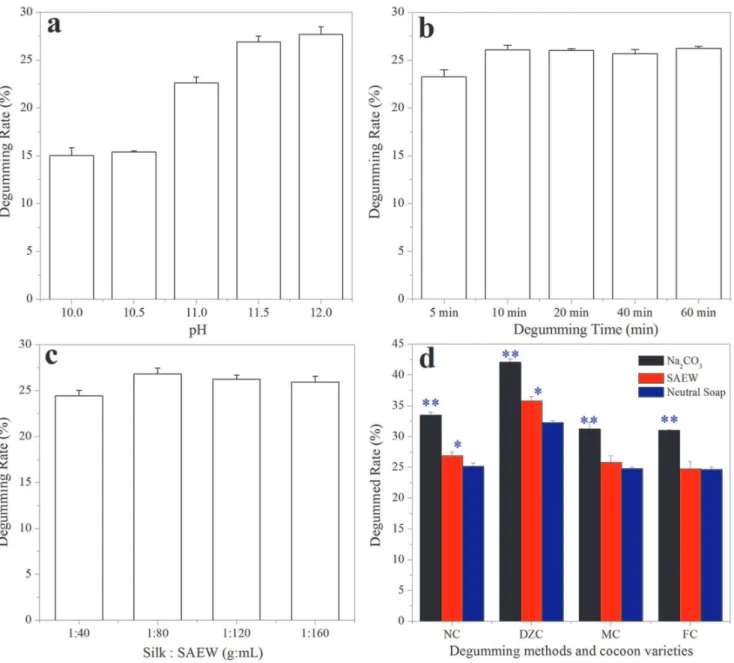 Figure 2. Effects of pH (a), degumming time (b), volume (c), methods and different strains of silkworm cocoon (d) on the degumming rate of silkworm cocoon